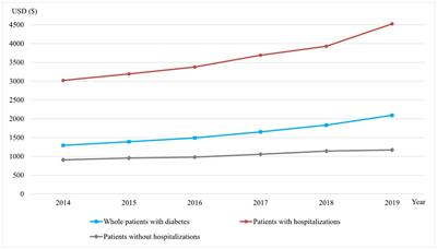 Trends in economic burden of type 2 diabetes in China: Based on longitudinal claim data